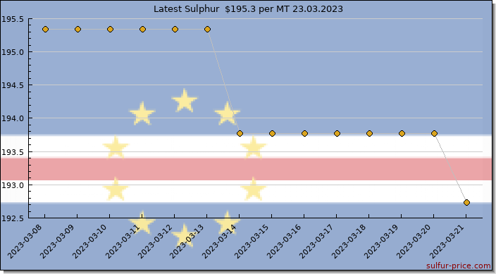 Price on sulfur in Cabo Verde today 24.03.2023